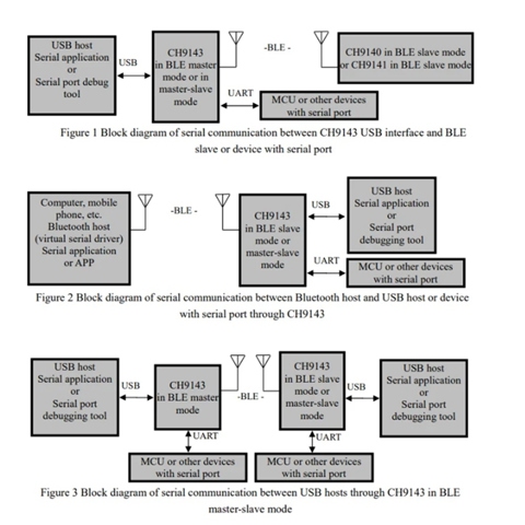 Мини-модуль CH9143 BLE/UART/USB-модуль BLE/USB-последовательный/ TTL-модуль UART